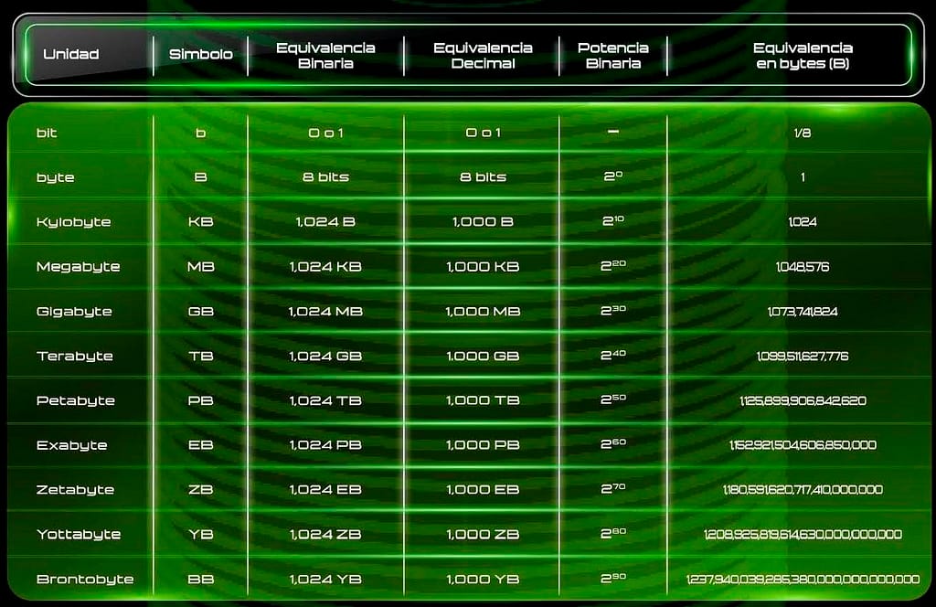 Regresando A Lo Básico: Hablando De Bits (b) Y Bytes (B)